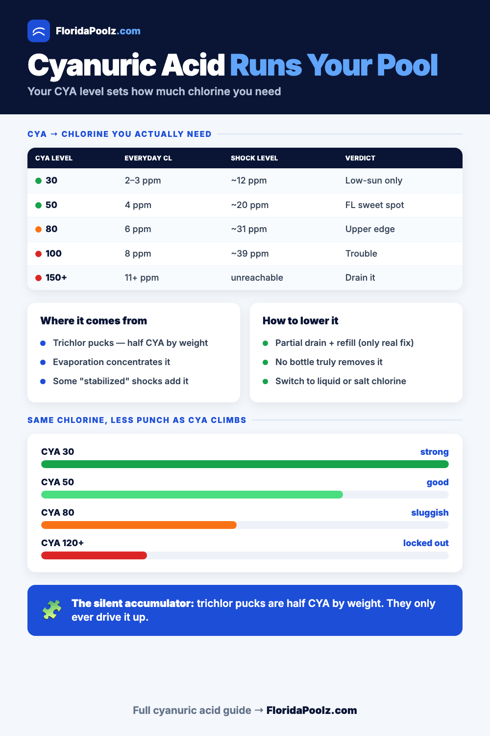 Cyanuric acid to chlorine ratio chart